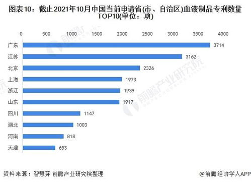 收藏 2022年全球血液制品行业技术全景图谱 附专利申请情况 专利竞争和专利价值等