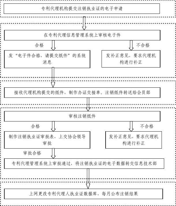 注销专利代理人执业证流程图\申请表