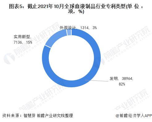 收藏 2022年全球血液制品行业技术全景图谱 附专利申请情况 专利竞争和专利价值等