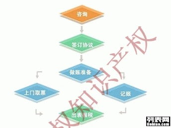 图 龙岗平湖公司验资增资坪山代理记账 一般纳税人申请 深圳会计审计
